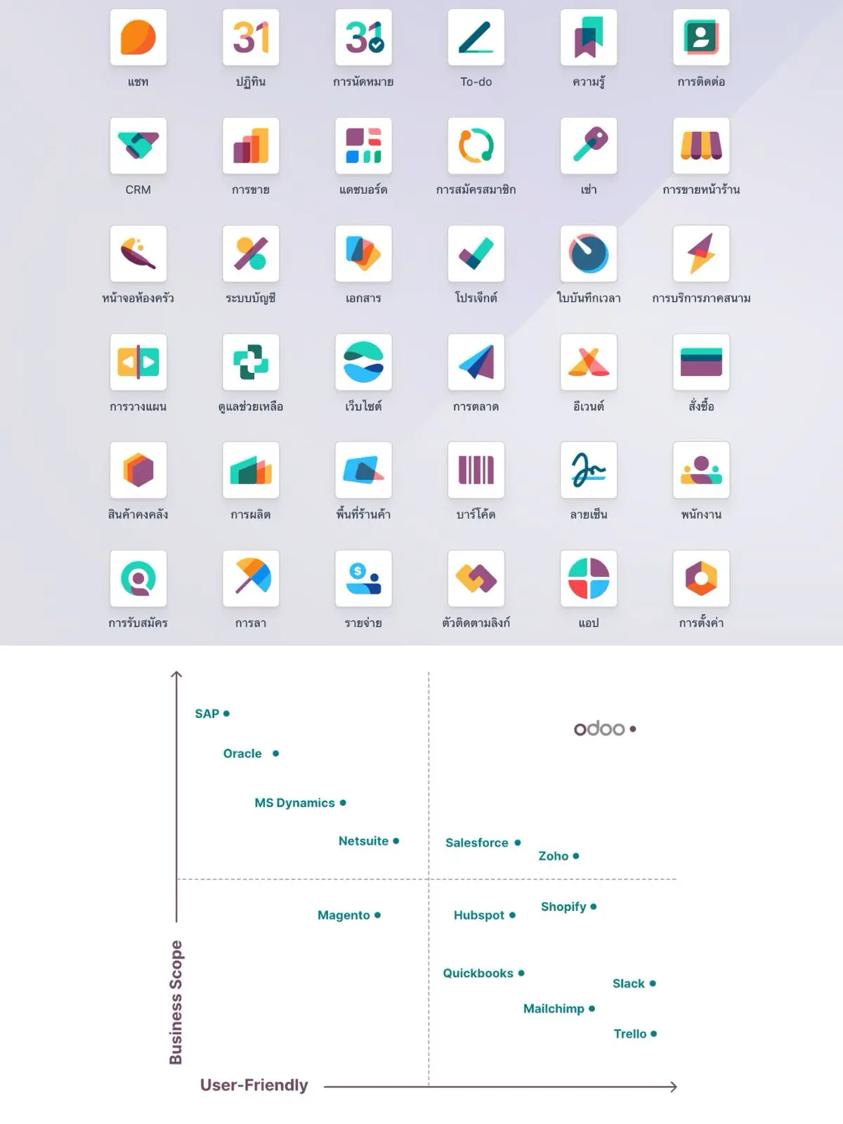 โมดูลของ Odoo และตำแหน่งเทียบกับระบบอื่น